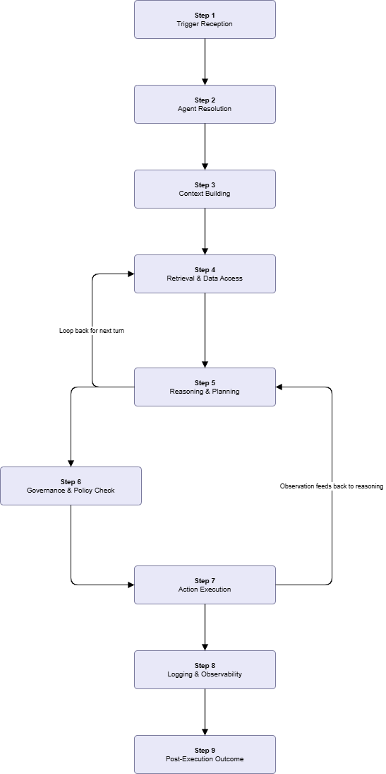 9-Step Runtime Flow